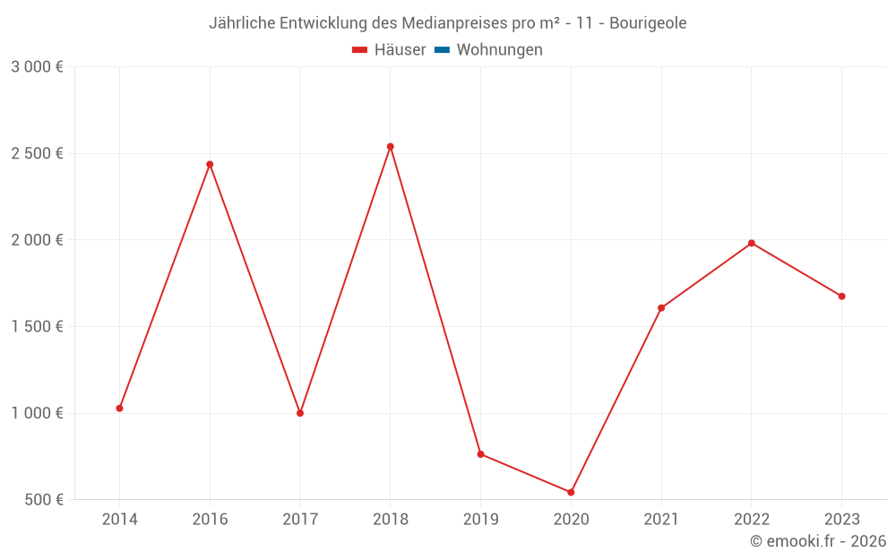 Jährliche Entwicklung des Medianpreises pro m² - 11 - Bourigeole