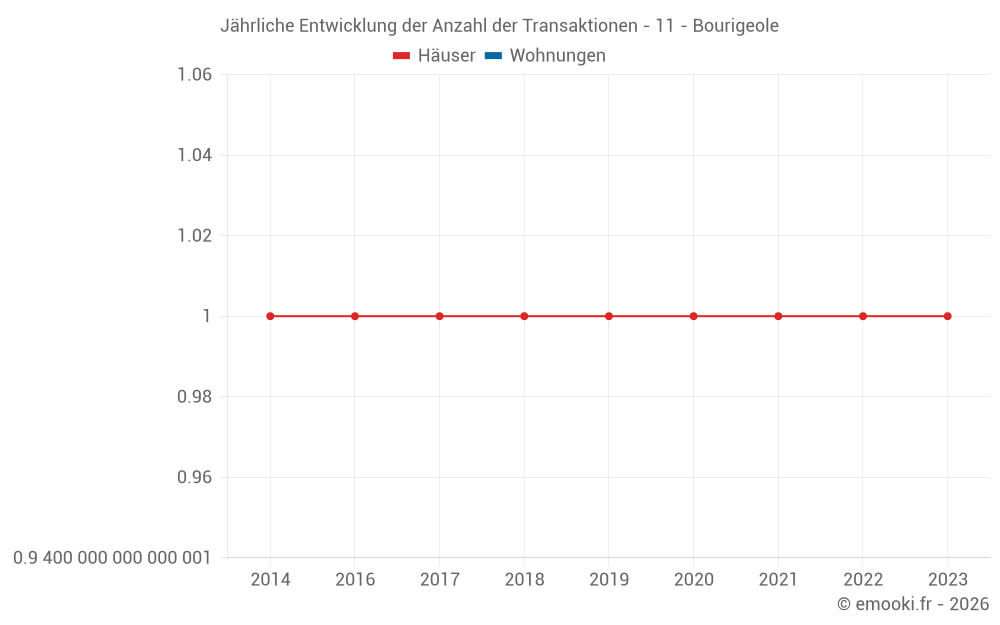 Jährliche Entwicklung der Anzahl der Transaktionen - 11 - Bourigeole