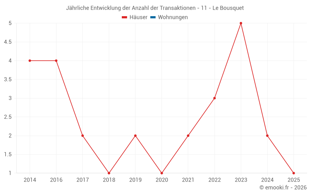 Jährliche Entwicklung der Anzahl der Transaktionen - 11 - Le Bousquet