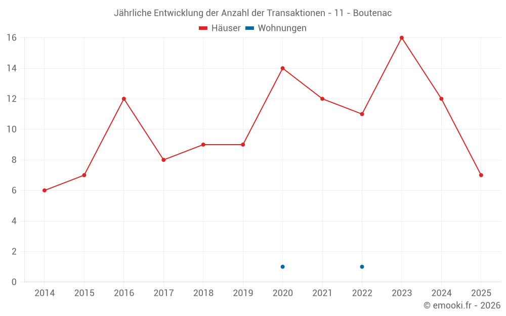 Jährliche Entwicklung der Anzahl der Transaktionen - 11 - Boutenac