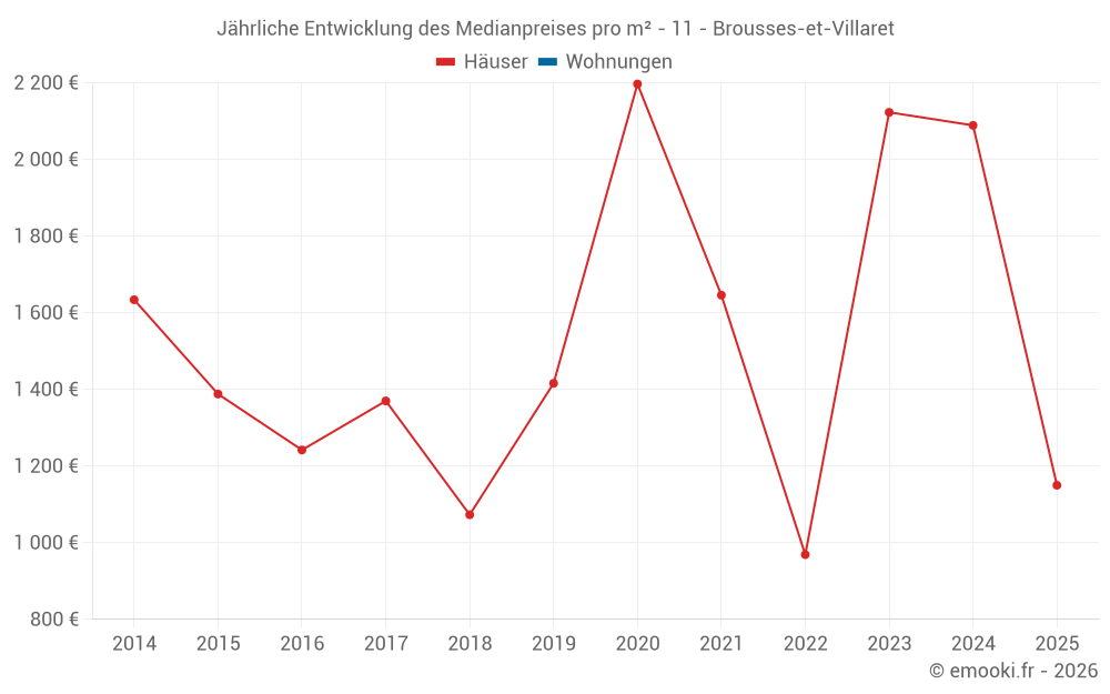 Jährliche Entwicklung des Medianpreises pro m² - 11 - Brousses-et-Villaret