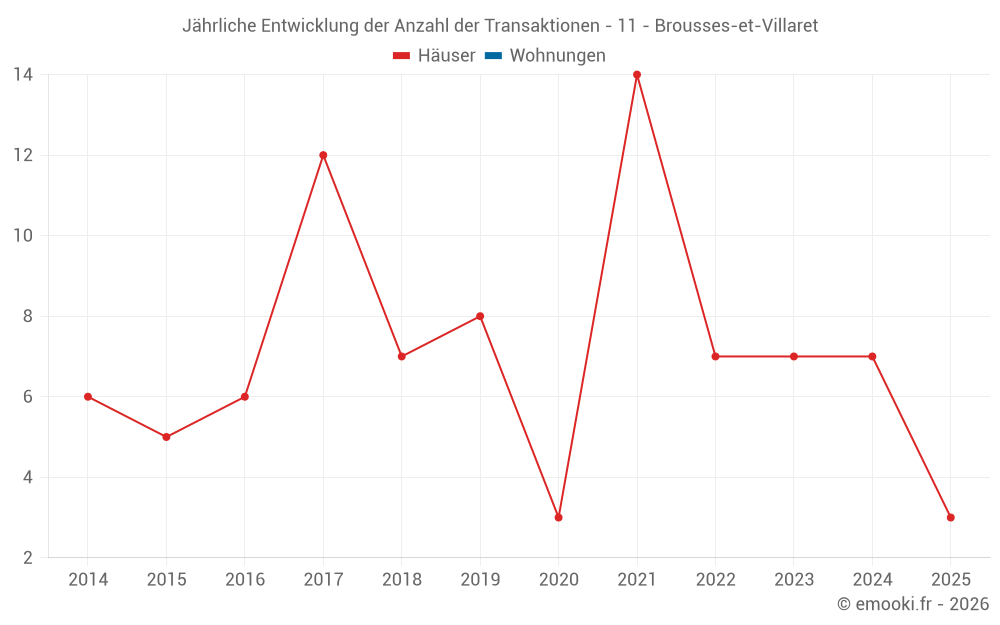 Jährliche Entwicklung der Anzahl der Transaktionen - 11 - Brousses-et-Villaret