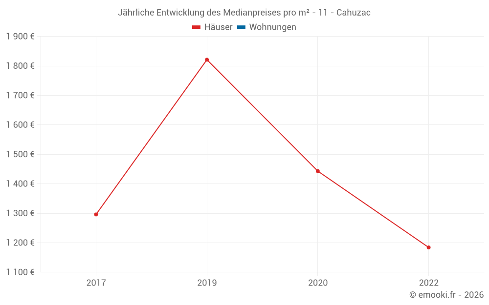 Jährliche Entwicklung des Medianpreises pro m² - 11 - Cahuzac
