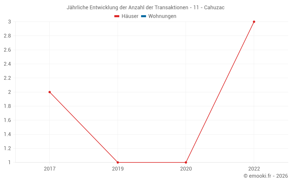 Jährliche Entwicklung der Anzahl der Transaktionen - 11 - Cahuzac