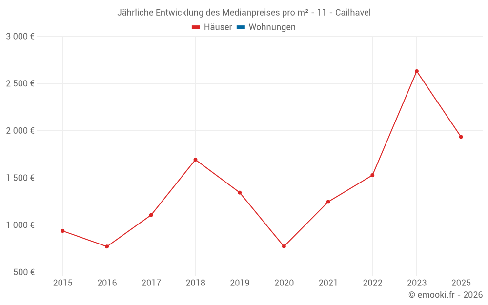 Jährliche Entwicklung des Medianpreises pro m² - 11 - Cailhavel