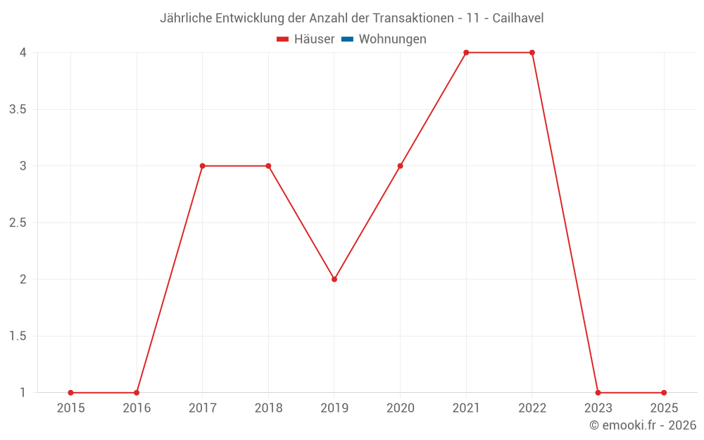 Jährliche Entwicklung der Anzahl der Transaktionen - 11 - Cailhavel