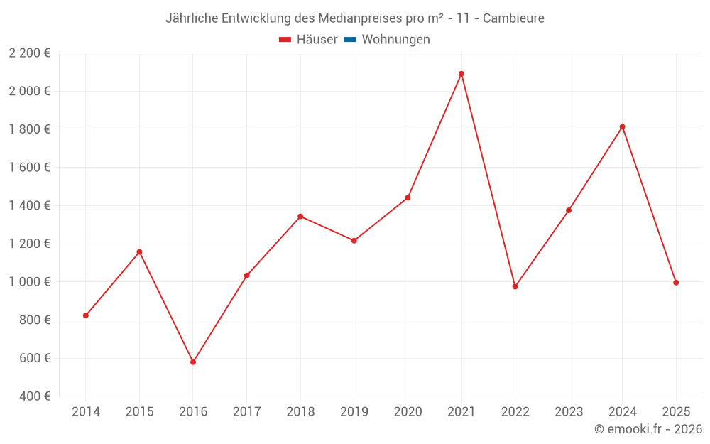 Jährliche Entwicklung des Medianpreises pro m² - 11 - Cambieure