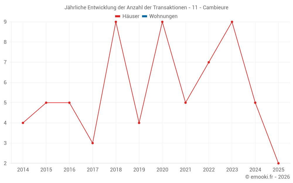 Jährliche Entwicklung der Anzahl der Transaktionen - 11 - Cambieure