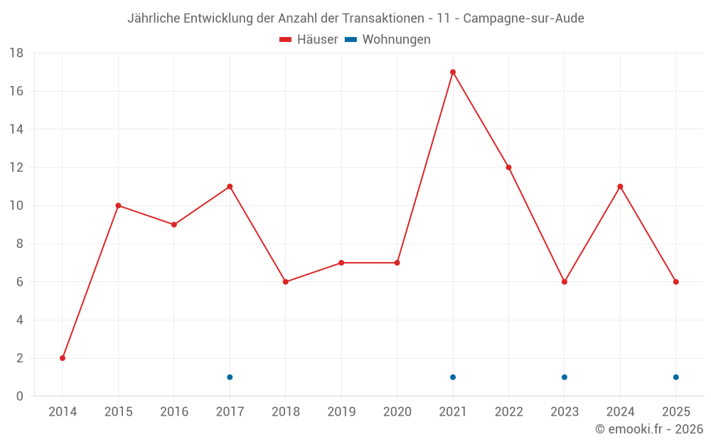 Jährliche Entwicklung der Anzahl der Transaktionen - 11 - Campagne-sur-Aude