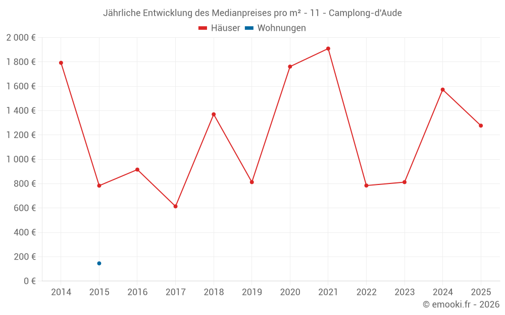 Jährliche Entwicklung des Medianpreises pro m² - 11 - Camplong-d'Aude