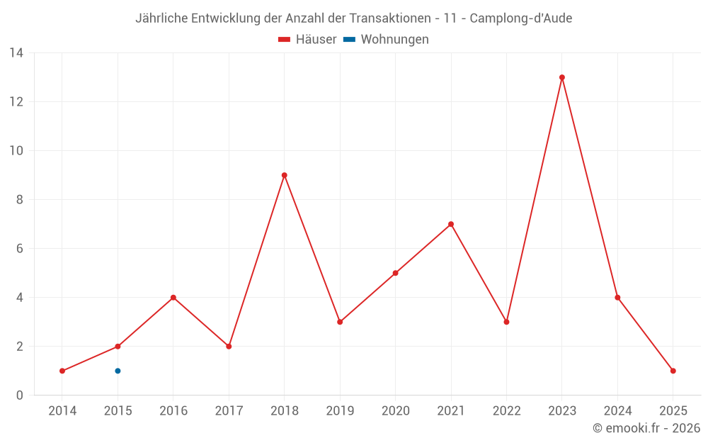 Jährliche Entwicklung der Anzahl der Transaktionen - 11 - Camplong-d'Aude