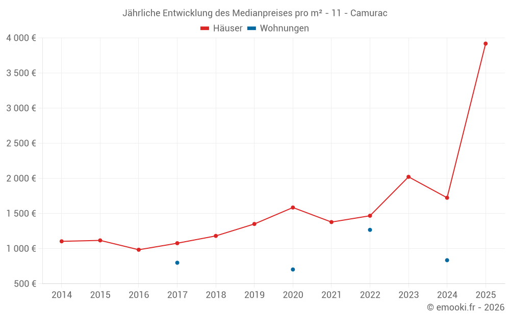 Jährliche Entwicklung des Medianpreises pro m² - 11 - Camurac