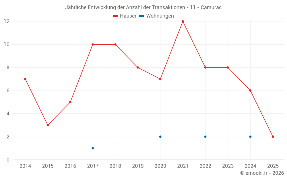 Jährliche Entwicklung der Anzahl der Transaktionen - 11 - Camurac