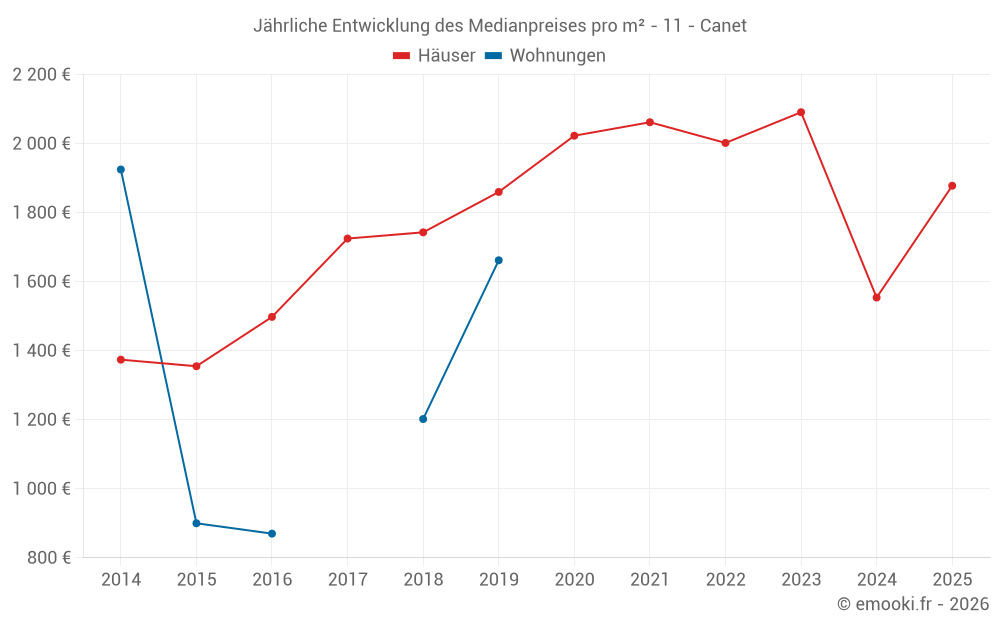 Jährliche Entwicklung des Medianpreises pro m² - 11 - Canet