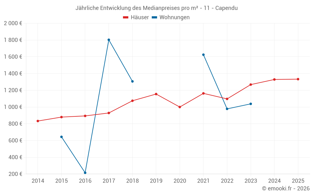 Jährliche Entwicklung des Medianpreises pro m² - 11 - Capendu