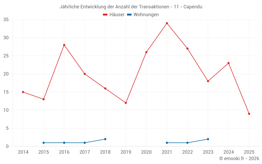 Jährliche Entwicklung der Anzahl der Transaktionen - 11 - Capendu