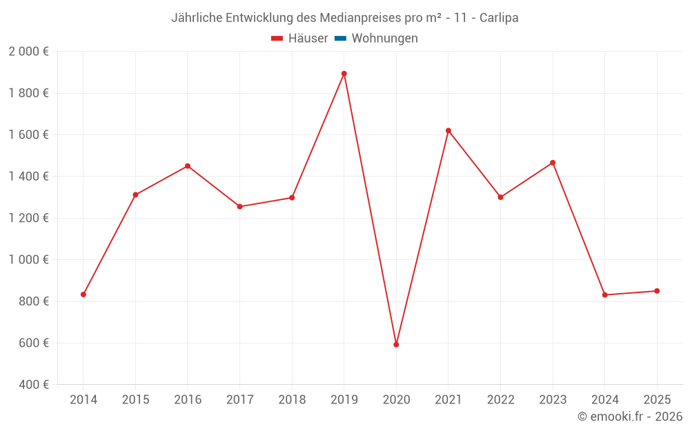 Jährliche Entwicklung des Medianpreises pro m² - 11 - Carlipa