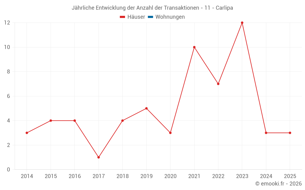 Jährliche Entwicklung der Anzahl der Transaktionen - 11 - Carlipa