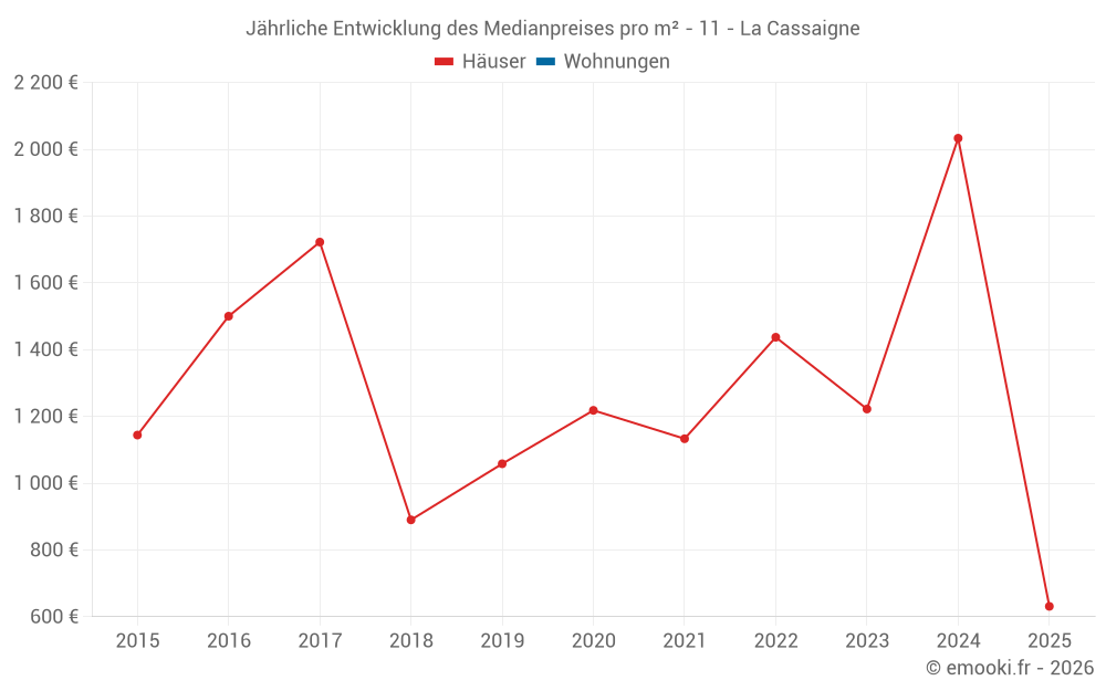 Jährliche Entwicklung des Medianpreises pro m² - 11 - La Cassaigne