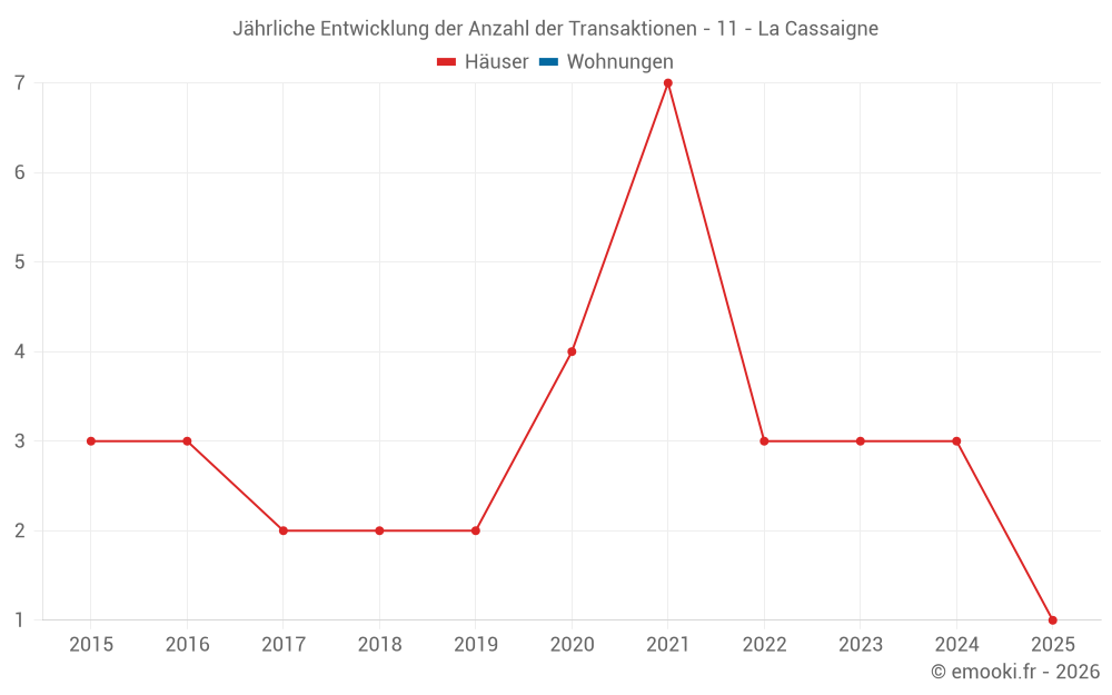 Jährliche Entwicklung der Anzahl der Transaktionen - 11 - La Cassaigne