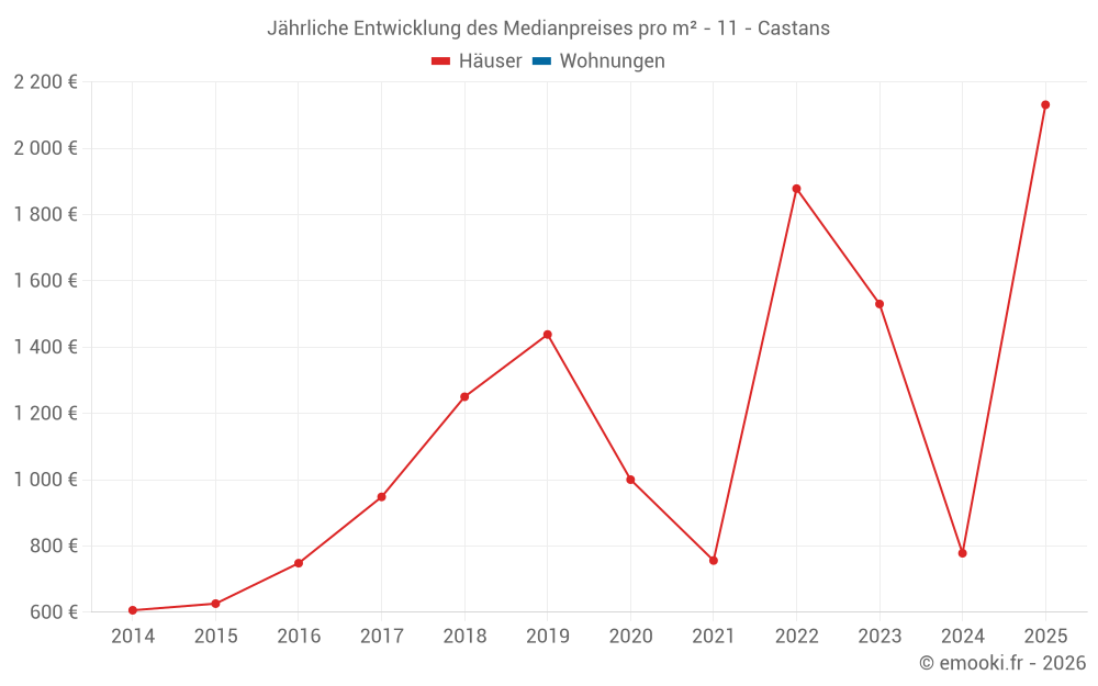 Jährliche Entwicklung des Medianpreises pro m² - 11 - Castans