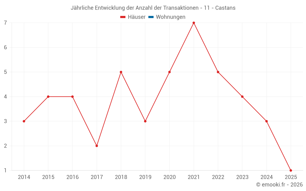 Jährliche Entwicklung der Anzahl der Transaktionen - 11 - Castans