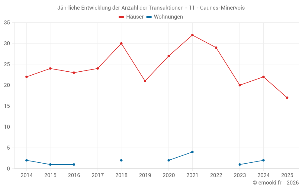 Jährliche Entwicklung der Anzahl der Transaktionen - 11 - Caunes-Minervois