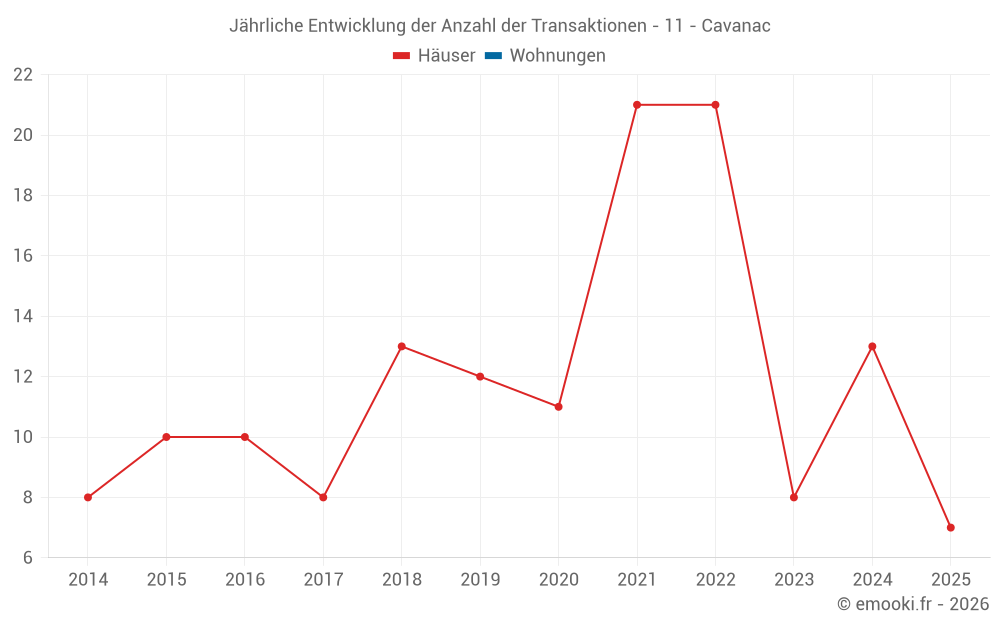 Jährliche Entwicklung der Anzahl der Transaktionen - 11 - Cavanac