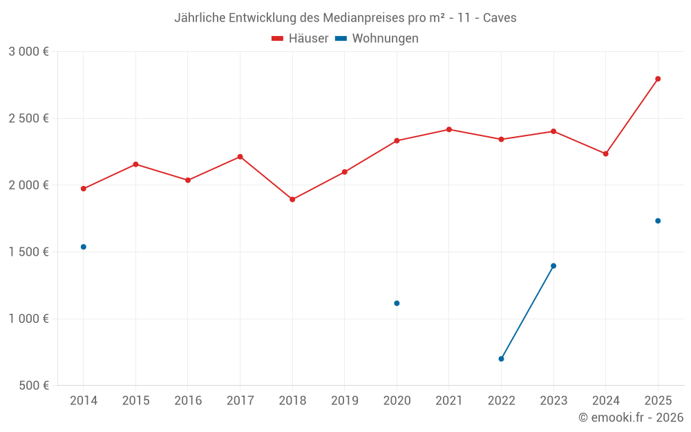 Jährliche Entwicklung des Medianpreises pro m² - 11 - Caves