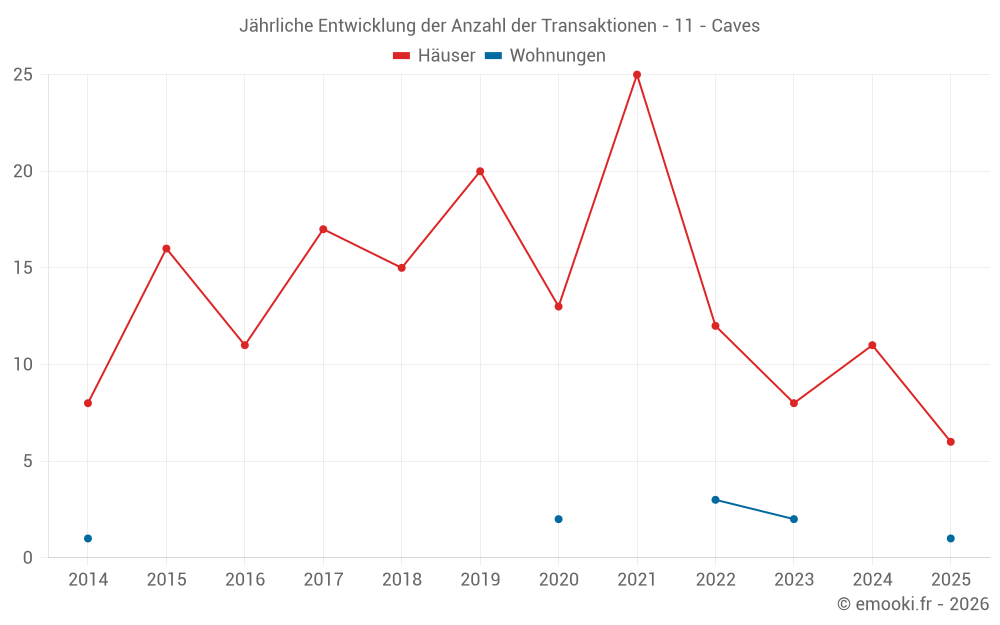 Jährliche Entwicklung der Anzahl der Transaktionen - 11 - Caves