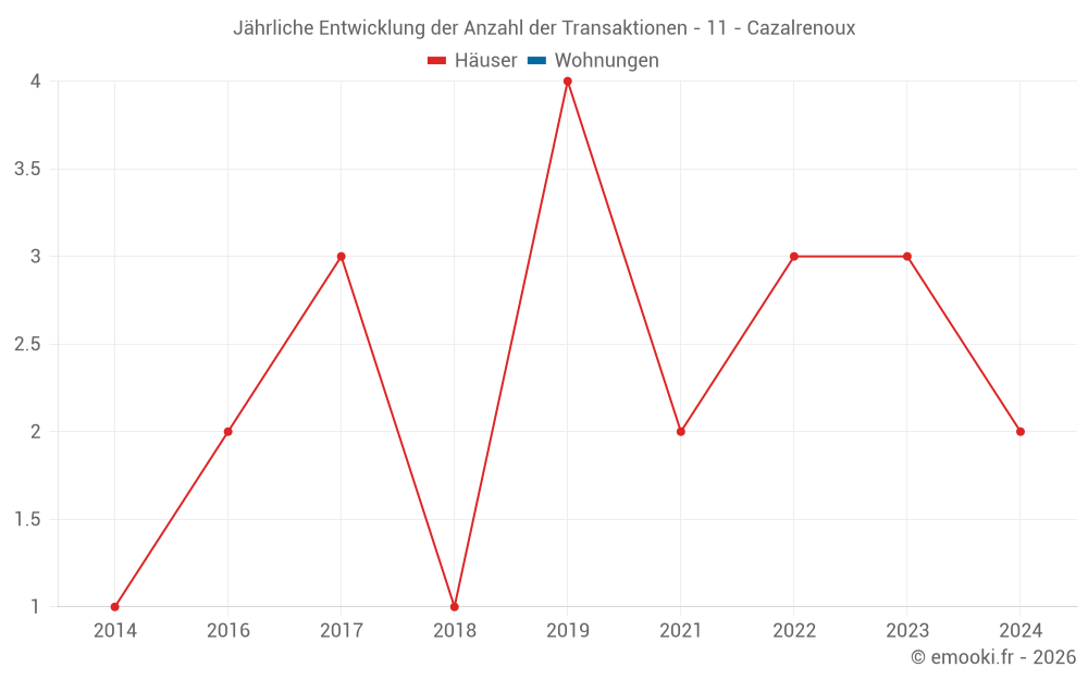 Jährliche Entwicklung der Anzahl der Transaktionen - 11 - Cazalrenoux