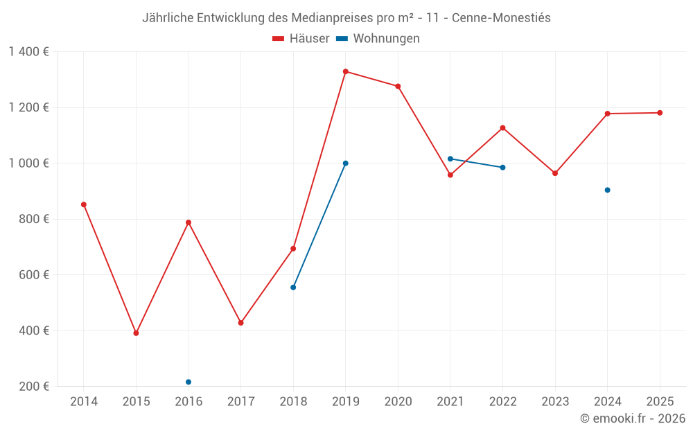 Jährliche Entwicklung des Medianpreises pro m² - 11 - Cenne-Monestiés