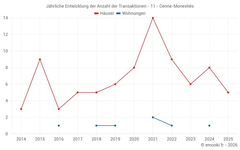Jährliche Entwicklung der Anzahl der Transaktionen - 11 - Cenne-Monestiés