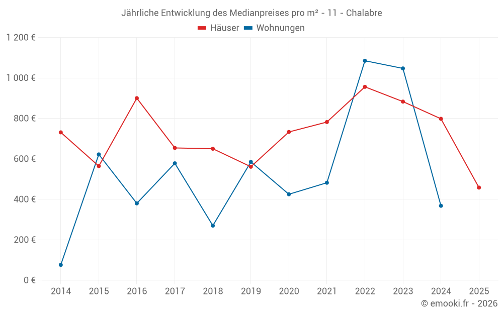 Jährliche Entwicklung des Medianpreises pro m² - 11 - Chalabre