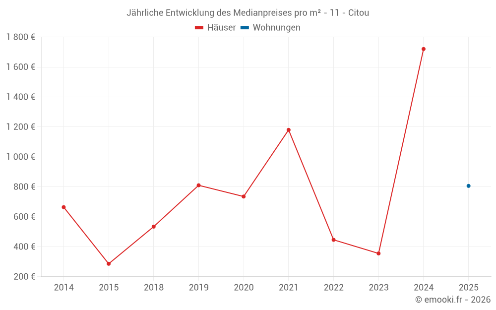 Jährliche Entwicklung des Medianpreises pro m² - 11 - Citou
