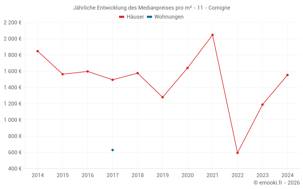 Jährliche Entwicklung des Medianpreises pro m² - 11 - Comigne