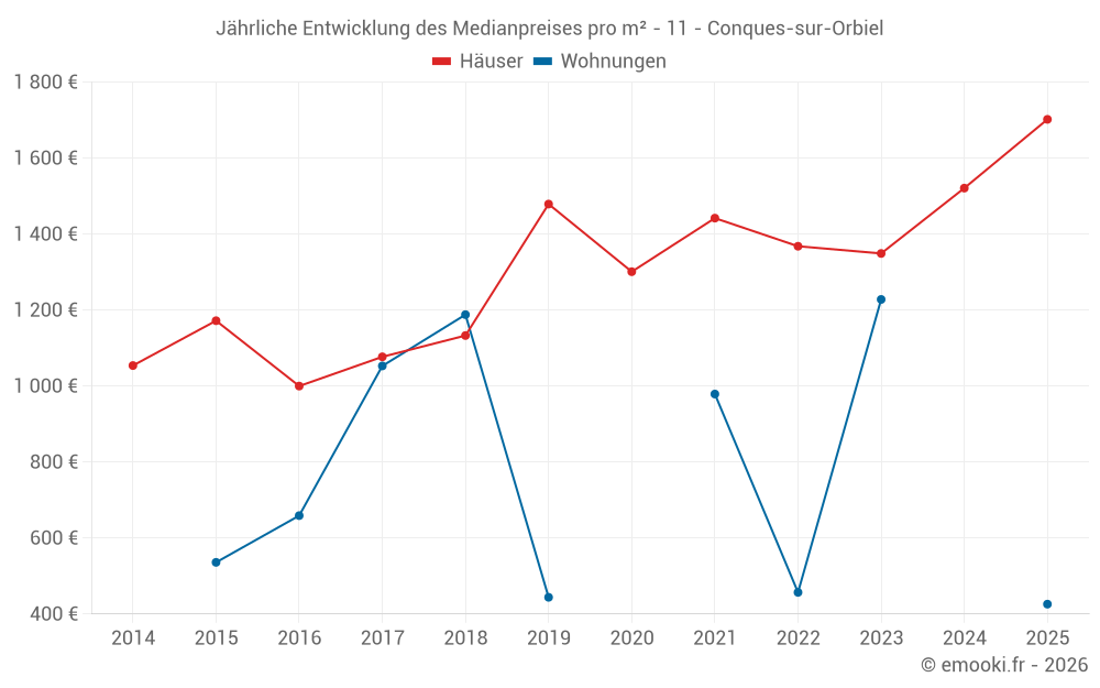 Jährliche Entwicklung des Medianpreises pro m² - 11 - Conques-sur-Orbiel
