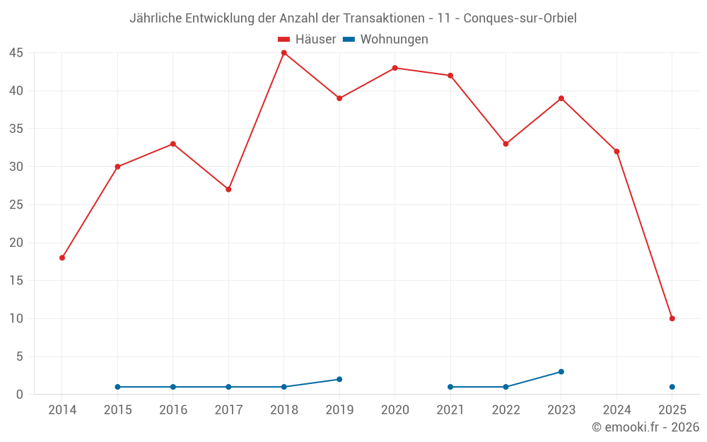 Jährliche Entwicklung der Anzahl der Transaktionen - 11 - Conques-sur-Orbiel