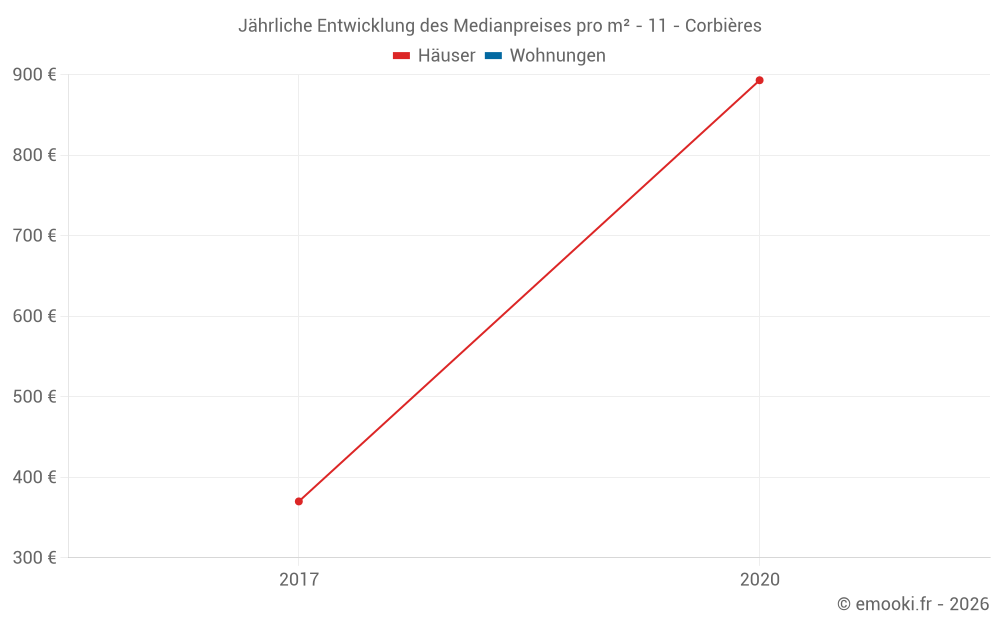 Jährliche Entwicklung des Medianpreises pro m² - 11 - Corbières