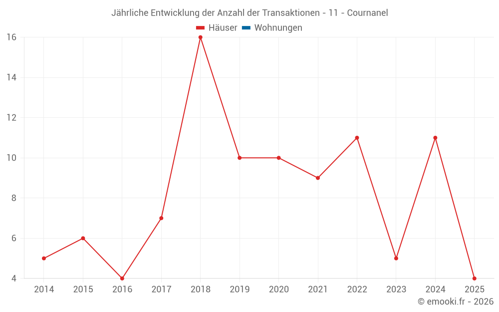 Jährliche Entwicklung der Anzahl der Transaktionen - 11 - Cournanel