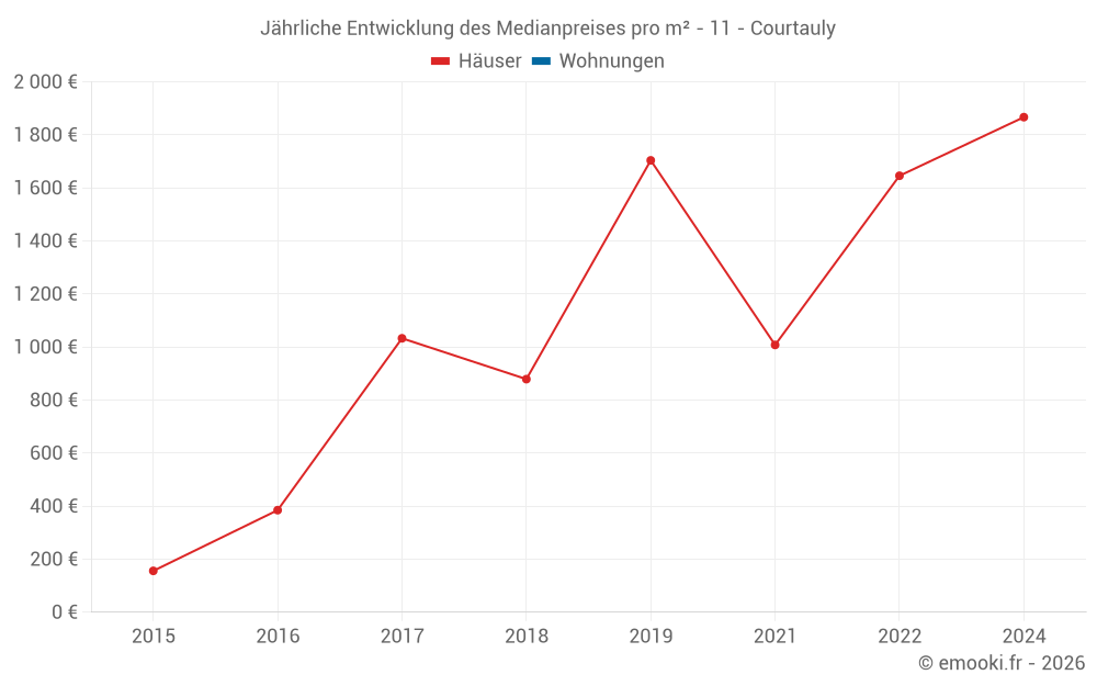 Jährliche Entwicklung des Medianpreises pro m² - 11 - Courtauly