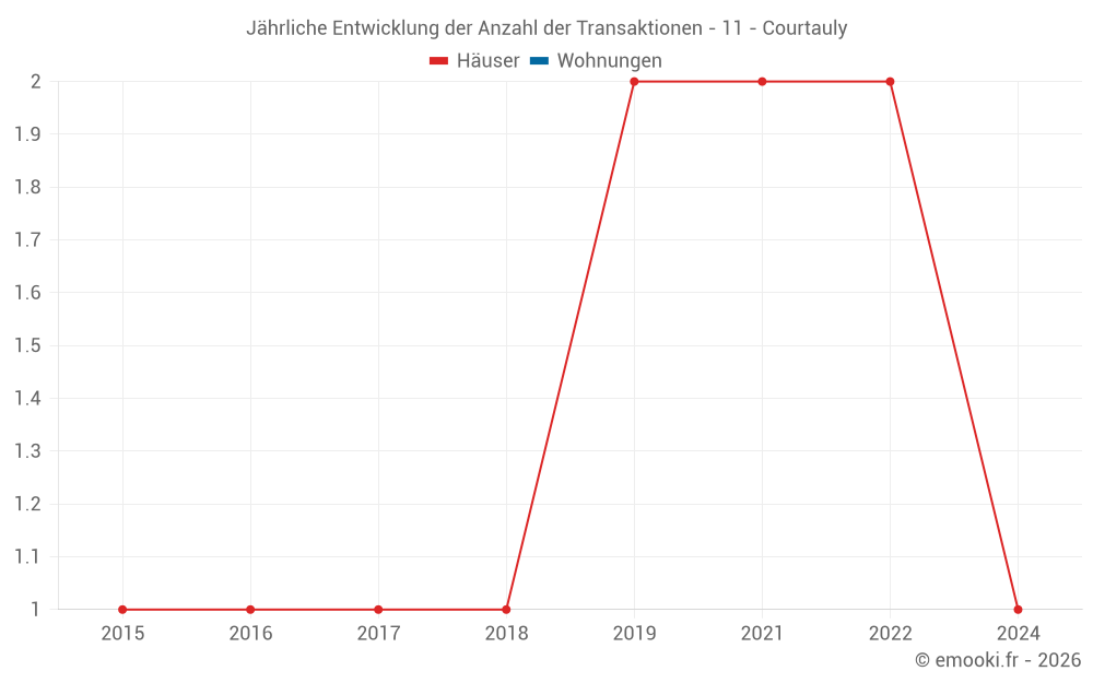 Jährliche Entwicklung der Anzahl der Transaktionen - 11 - Courtauly