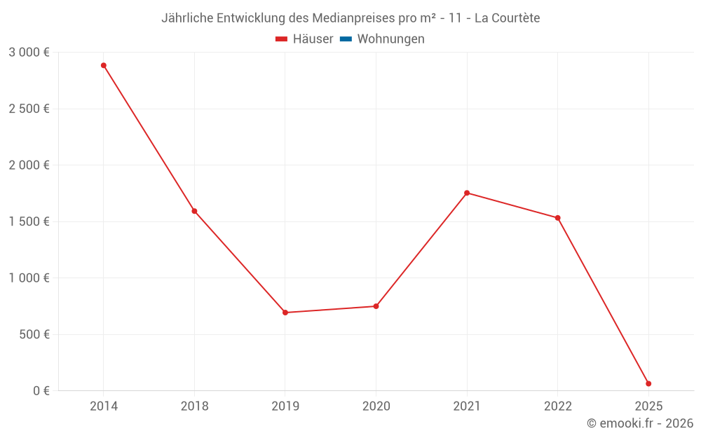 Jährliche Entwicklung des Medianpreises pro m² - 11 - La Courtète