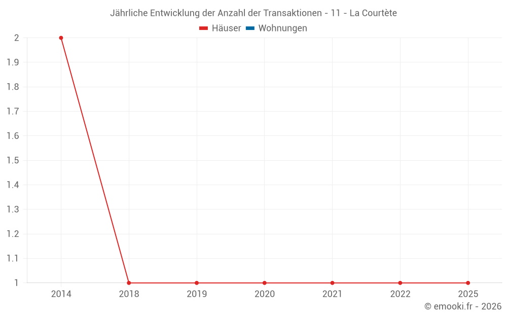 Jährliche Entwicklung der Anzahl der Transaktionen - 11 - La Courtète