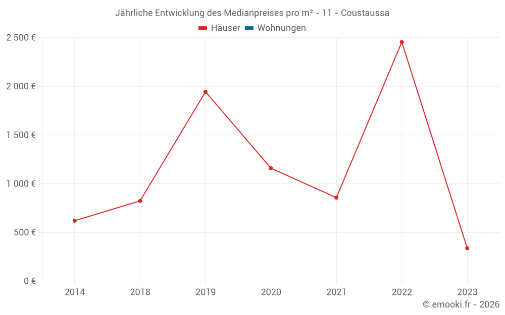 Jährliche Entwicklung des Medianpreises pro m² - 11 - Coustaussa