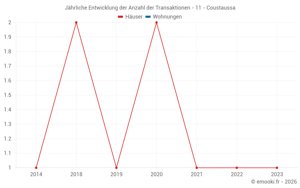 Jährliche Entwicklung der Anzahl der Transaktionen - 11 - Coustaussa