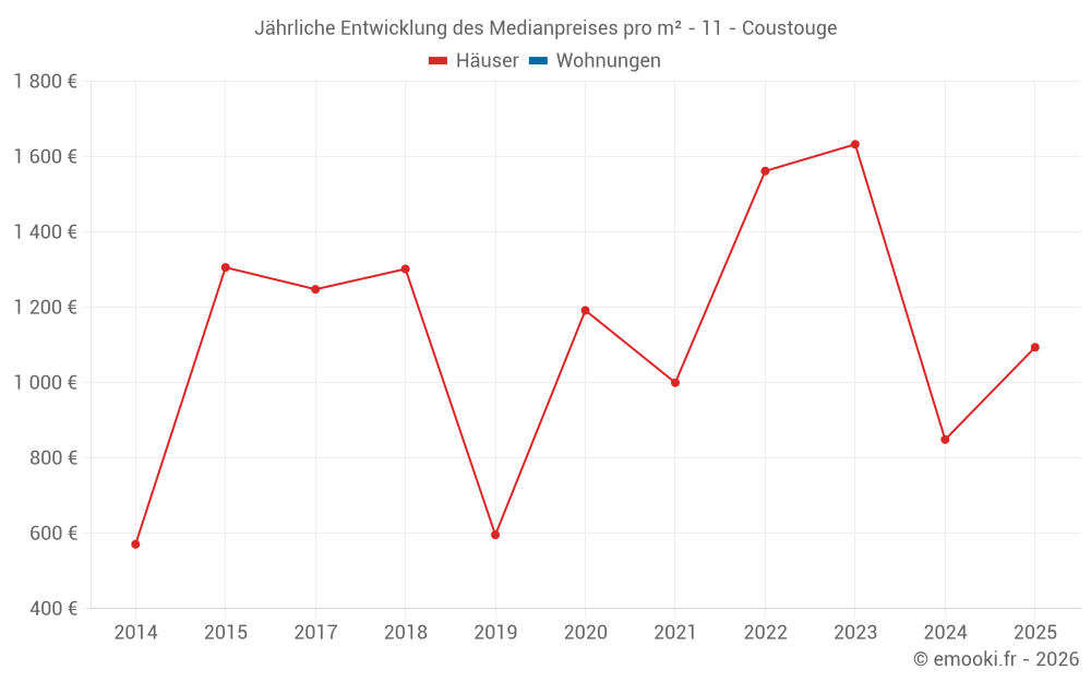 Jährliche Entwicklung des Medianpreises pro m² - 11 - Coustouge