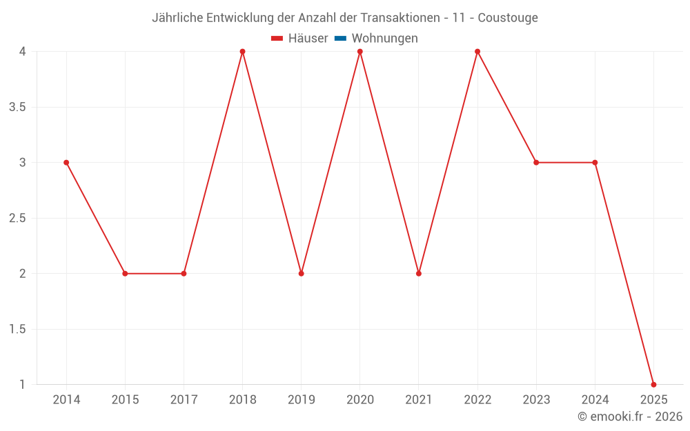 Jährliche Entwicklung der Anzahl der Transaktionen - 11 - Coustouge