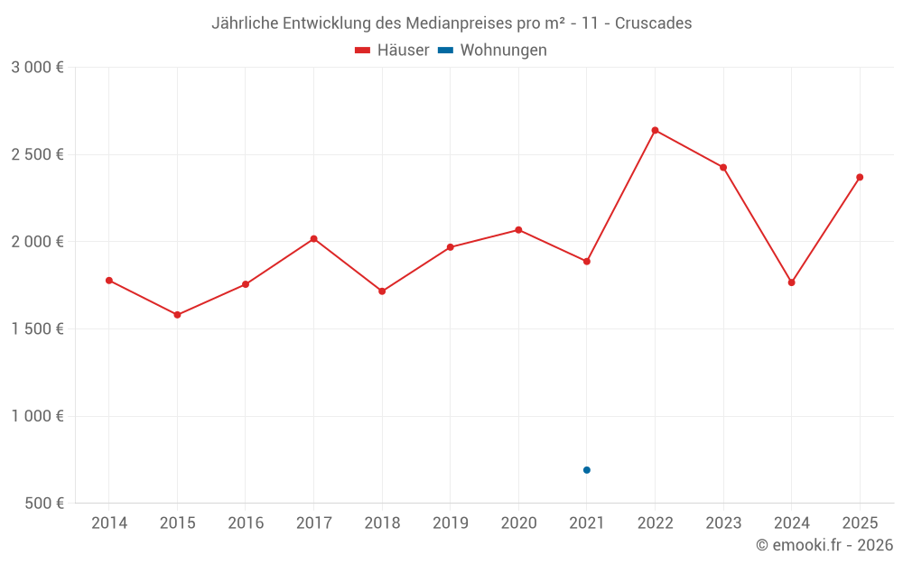 Jährliche Entwicklung des Medianpreises pro m² - 11 - Cruscades