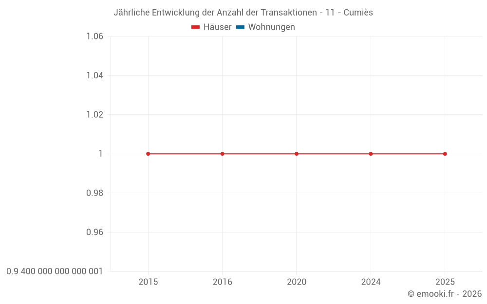Jährliche Entwicklung der Anzahl der Transaktionen - 11 - Cumiès